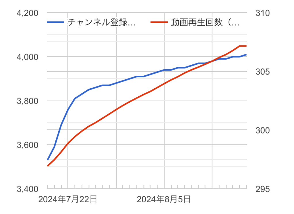 いっせいのチャンネル登録者数の伸びと動画再生数の画像