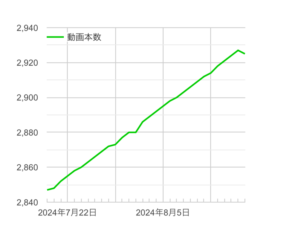 いっせいの動画本数の画像