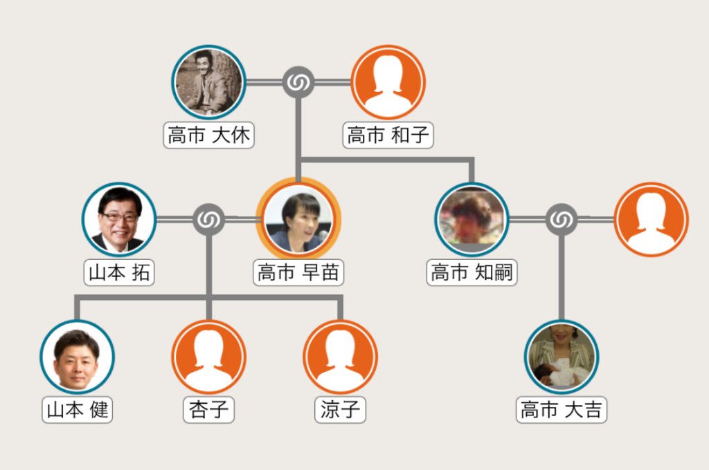 高市早苗の家系図の画像